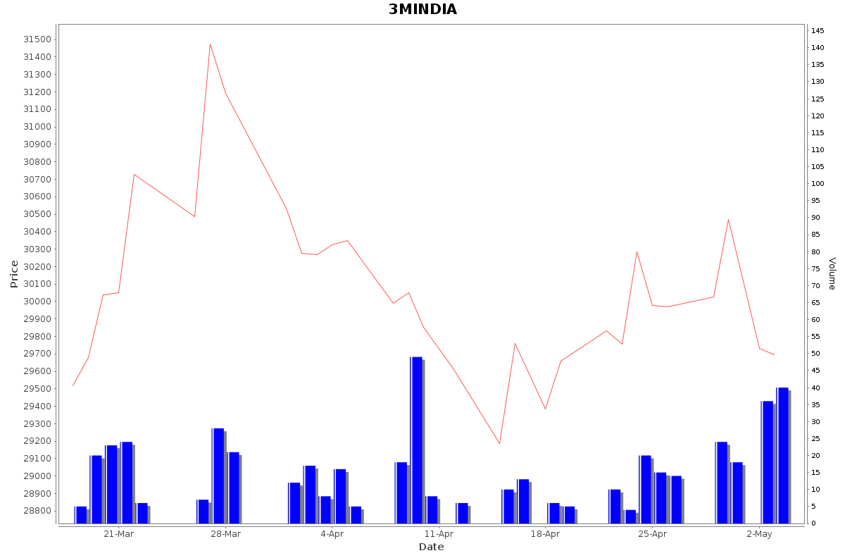 3MINDIA Daily Price Chart NSE Today